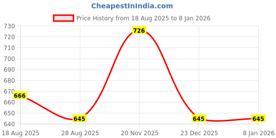myntra.com PulseIQ Men Mehendi Green Woven Design Jacquard Kurta pulseiq Price History Graph from 18 Aug 2025 to 7 Jan 2026