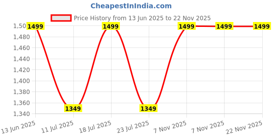myntra.com PulseIQ Men Multi Cotton Blend Kurta Sets pulseiq Price History Graph from 13 Jun 2025 to 21 Nov 2025