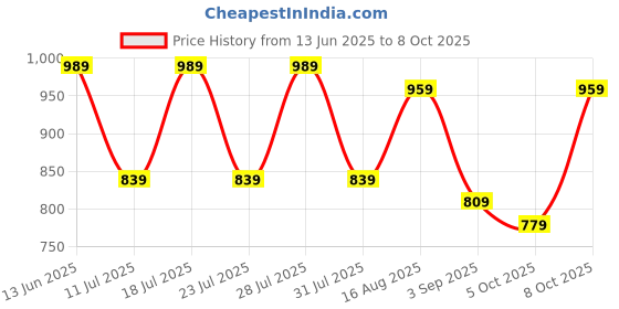 myntra.com PulseIQ Men Multi Linen Kurta Sets pulseiq Price History Graph from 13 Jun 2025 to 8 Oct 2025
