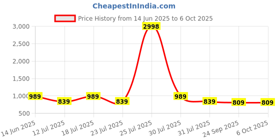 myntra.com PulseIQ Men Multi Linen Kurta Sets pulseiq Price History Graph from 14 Jun 2025 to 5 Oct 2025
