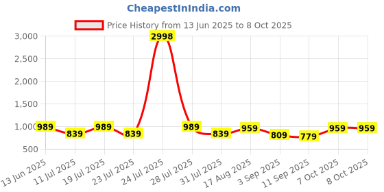 myntra.com PulseIQ Men Multi Linen Kurta Sets pulseiq Price History Graph from 13 Jun 2025 to 7 Oct 2025