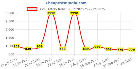 myntra.com PulseIQ Men Multi Linen Kurta Sets pulseiq Price History Graph from 13 Jun 2025 to 6 Oct 2025