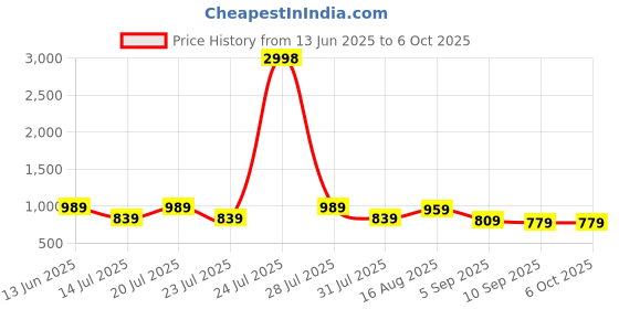 myntra.com PulseIQ Men Multi Linen Kurta Sets pulseiq Price History Graph from 13 Jun 2025 to 5 Oct 2025