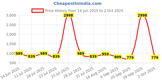 myntra.com PulseIQ Men Multi Linen Kurta Sets pulseiq Price History Graph from 14 Jun 2025 to 2 Oct 2025