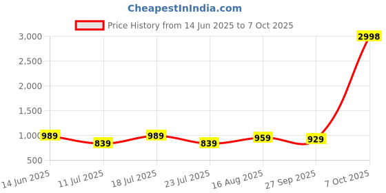 myntra.com PulseIQ Men Multi Linen Kurta Sets pulseiq Price History Graph from 14 Jun 2025 to 7 Oct 2025