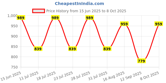 myntra.com PulseIQ Men Multi Linen Kurta Sets pulseiq Price History Graph from 15 Jun 2025 to 8 Oct 2025