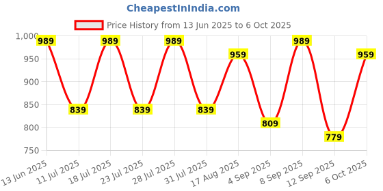 myntra.com PulseIQ Men Multi Linen Kurta Sets pulseiq Price History Graph from 13 Jun 2025 to 6 Oct 2025