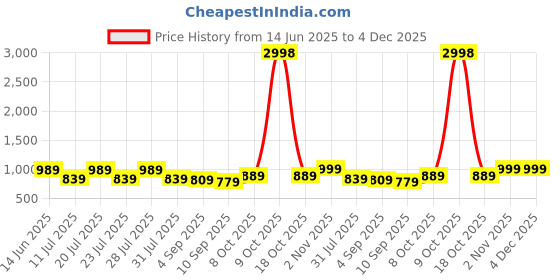 myntra.com PulseIQ Men Multi Linen Kurta Sets pulseiq Price History Graph from 14 Jun 2025 to 4 Dec 2025