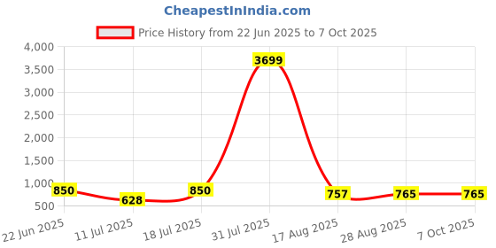 myntra.com PulseIQ Men Mustard Kurtas pulseiq Price History Graph from 22 Jun 2025 to 5 Oct 2025