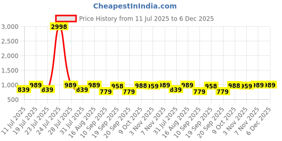 myntra.com PulseIQ Men Navy Blue Art Silk Kurta Sets pulseiq Price History Graph from 11 Jul 2025 to 5 Dec 2025