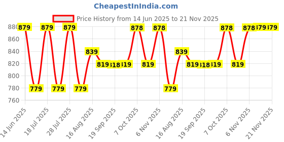 myntra.com PulseIQ Men Navy Blue Art Silk Kurta Sets pulseiq Price History Graph from 14 Jun 2025 to 20 Nov 2025