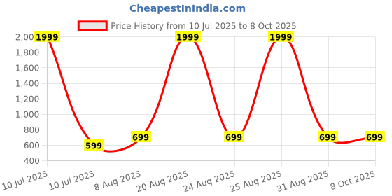 myntra.com PulseIQ Men Navy Blue Sequinned Kurta pulseiq Price History Graph from 10 Jul 2025 to 8 Oct 2025