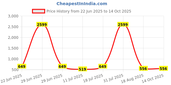 myntra.com PulseIQ Men Off White Kurtas pulseiq Price History Graph from 22 Jun 2025 to 13 Oct 2025