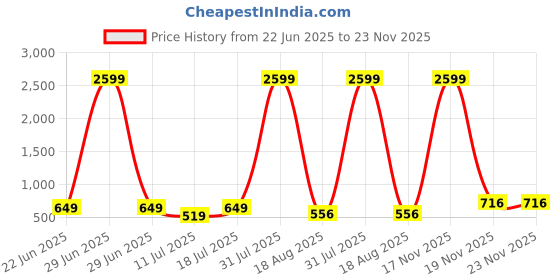 myntra.com PulseIQ Men Off White Kurtas pulseiq Price History Graph from 22 Jun 2025 to 23 Nov 2025