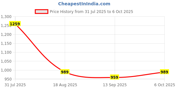 myntra.com PulseIQ Men Ombre Dyed Regular Mirror Work Kurta with Pyjamas pulseiq Price History Graph from 31 Jul 2025 to 5 Oct 2025