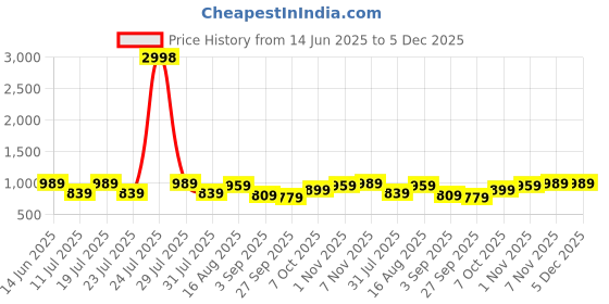 myntra.com PulseIQ Men Orange Art Silk Kurta Sets pulseiq Price History Graph from 14 Jun 2025 to 5 Dec 2025
