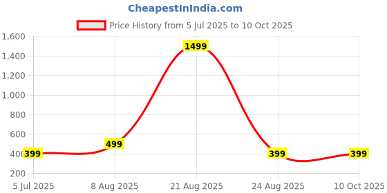 myntra.com PulseIQ Men Pathani Kurta pulseiq Price History Graph from 5 Jul 2025 to 9 Oct 2025