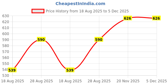 myntra.com PulseIQ Men Peach Solid Straight Kurta pulseiq Price History Graph from 18 Aug 2025 to 4 Dec 2025