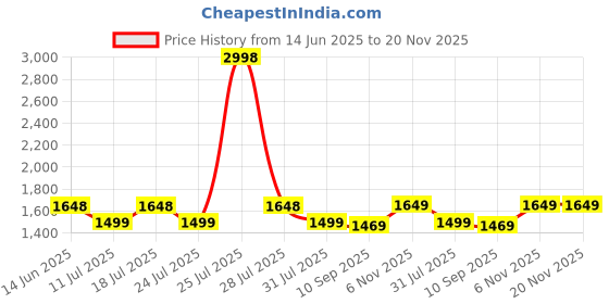 myntra.com PulseIQ Men Pink Art Silk Kurta Sets pulseiq Price History Graph from 14 Jun 2025 to 20 Nov 2025