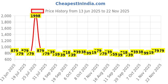 myntra.com PulseIQ Men Pink Art Silk Kurta Sets pulseiq Price History Graph from 13 Jun 2025 to 22 Nov 2025