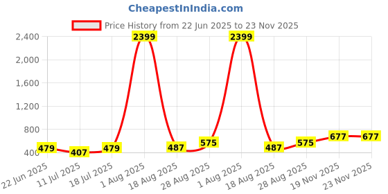 myntra.com PulseIQ Men Pink Kurtas pulseiq Price History Graph from 22 Jun 2025 to 23 Nov 2025
