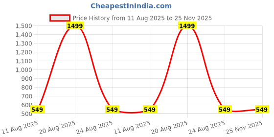 myntra.com PulseIQ Men Printed A-Line Cotton Kurta pulseiq Price History Graph from 11 Aug 2025 to 24 Nov 2025
