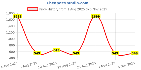 myntra.com PulseIQ Men Printed Kurta pulseiq Price History Graph from 1 Aug 2025 to 4 Nov 2025