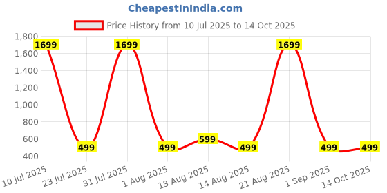 myntra.com PulseIQ Men Printed Kurta pulseiq Price History Graph from 10 Jul 2025 to 14 Oct 2025