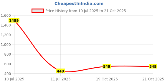 myntra.com PulseIQ Men Printed Kurta pulseiq Price History Graph from 10 Jul 2025 to 19 Oct 2025