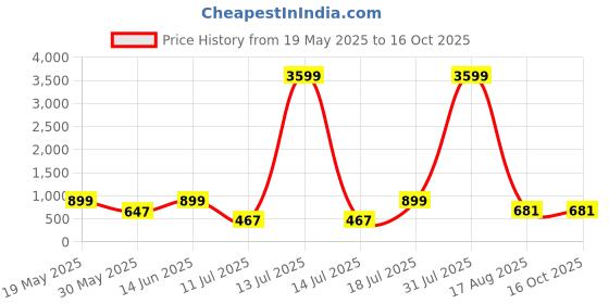 myntra.com PulseIQ Men Printed Mandarin Collar Cotton Kurta pulseiq Price History Graph from 19 May 2025 to 16 Oct 2025