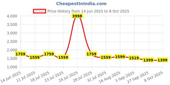 myntra.com PulseIQ Men Printed Straight Kurta Set pulseiq Price History Graph from 14 Jun 2025 to 7 Oct 2025