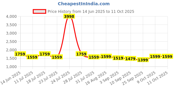 myntra.com PulseIQ Men Printed Straight Kurta Set pulseiq Price History Graph from 14 Jun 2025 to 10 Oct 2025