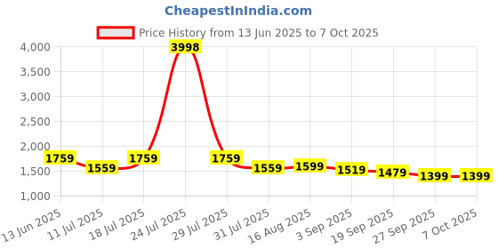myntra.com PulseIQ Men Printed Straight Kurta Set pulseiq Price History Graph from 13 Jun 2025 to 7 Oct 2025