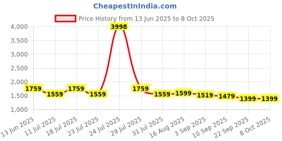 myntra.com PulseIQ Men Printed Straight Kurta Set pulseiq Price History Graph from 13 Jun 2025 to 7 Oct 2025