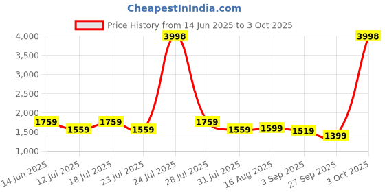 myntra.com PulseIQ Men Printed Straight Kurta Set pulseiq Price History Graph from 14 Jun 2025 to 3 Oct 2025