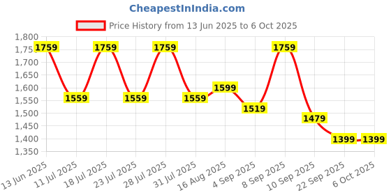 myntra.com PulseIQ Men Printed Straight Kurta Set pulseiq Price History Graph from 13 Jun 2025 to 5 Oct 2025