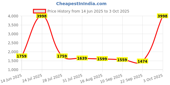 myntra.com PulseIQ Men Printed Straight Kurta Set pulseiq Price History Graph from 14 Jun 2025 to 3 Oct 2025