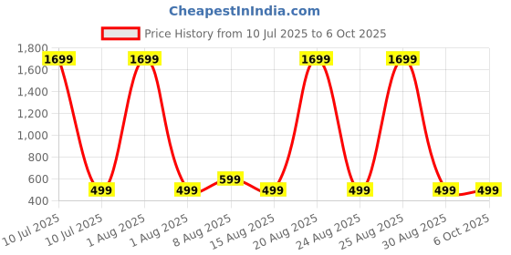 myntra.com PulseIQ Men Printed Thread Work Kurta pulseiq Price History Graph from 10 Jul 2025 to 5 Oct 2025
