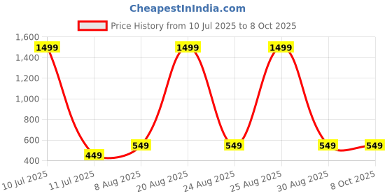 myntra.com PulseIQ Men Printed Thread Work Kurta pulseiq Price History Graph from 10 Jul 2025 to 8 Oct 2025