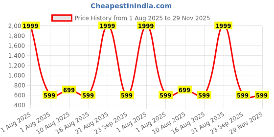 myntra.com PulseIQ Men Pure Cotton Mandarin Collar Regular Fit Long Kurta pulseiq Price History Graph from 1 Aug 2025 to 29 Nov 2025