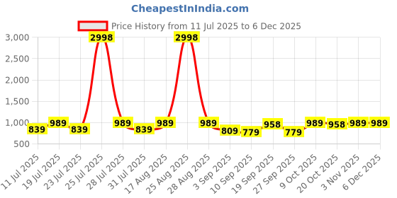 myntra.com PulseIQ Men Purple Art Silk Kurta Sets pulseiq Price History Graph from 11 Jul 2025 to 5 Dec 2025