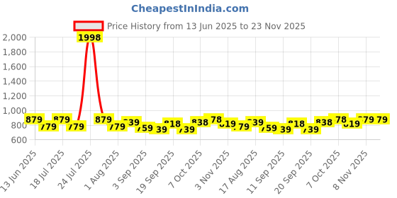 myntra.com PulseIQ Men Purple Art Silk Kurta Sets pulseiq Price History Graph from 13 Jun 2025 to 23 Nov 2025