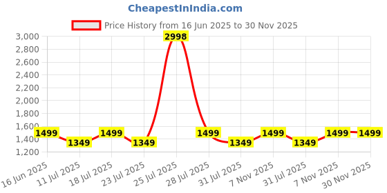 myntra.com PulseIQ Men Purple Cotton Blend Kurta Sets pulseiq Price History Graph from 16 Jun 2025 to 30 Nov 2025