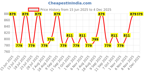 myntra.com PulseIQ Men Purple Cotton Blend Kurta Sets pulseiq Price History Graph from 15 Jun 2025 to 4 Dec 2025
