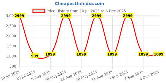 myntra.com PulseIQ Men Quirky Embroidered Chikankari Kurta pulseiq Price History Graph from 10 Jul 2025 to 5 Dec 2025