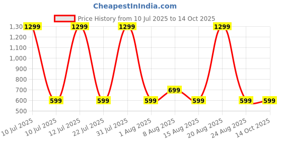 myntra.com PulseIQ Men Quirky Embroidered Kurta pulseiq Price History Graph from 10 Jul 2025 to 13 Oct 2025