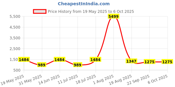 myntra.com PulseIQ Men Quirky Printed Kurta with Pyjama pulseiq Price History Graph from 19 May 2025 to 5 Oct 2025
