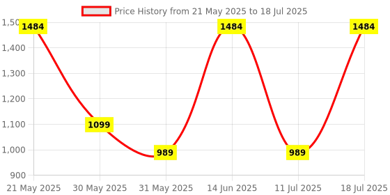 myntra.com PulseIQ Men Quirky Printed Kurta with Pyjama pulseiq Price History Graph from 21 May 2025 to 18 Jul 2025