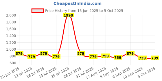 myntra.com PulseIQ Men Red Cotton Blend Kurta Sets pulseiq Price History Graph from 15 Jun 2025 to 4 Oct 2025