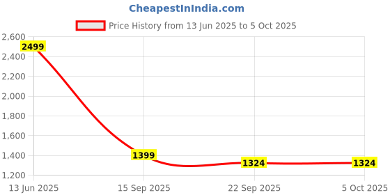 myntra.com PulseIQ Men Regular Kurta with Pyjamas pulseiq Price History Graph from 13 Jun 2025 to 4 Oct 2025